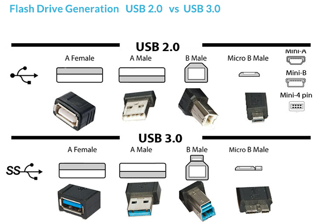 usb flash drive generation