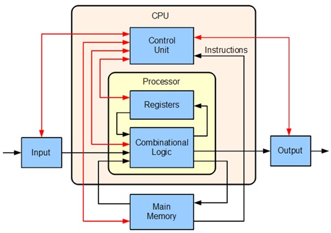 The design of the CPU
