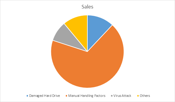 factors that could cause hard drive data loss